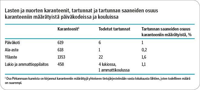 Taulukko 2
Lasten ja nuorten karanteenit, tartunnat ja tartunnan saaneiden osuus karanteeniin määrätyistä päiväkodeissa ja kouluissa