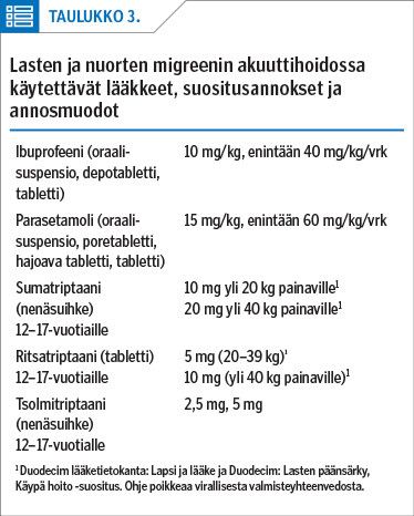 Taulukko 3
Lasten ja nuorten migreenin akuuttihoidossa käytettävät lääkkeet, suositusannokset ja antomuodot