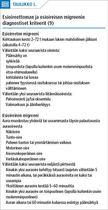 Taulukko 1
Esioireettoman ja esioireisen migreenin diagnostiset kriteerit (9)