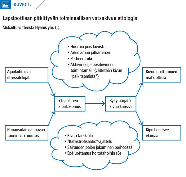 Lapsipotilaan pitkittyvän toiminnallisen vatsakivun etiologia