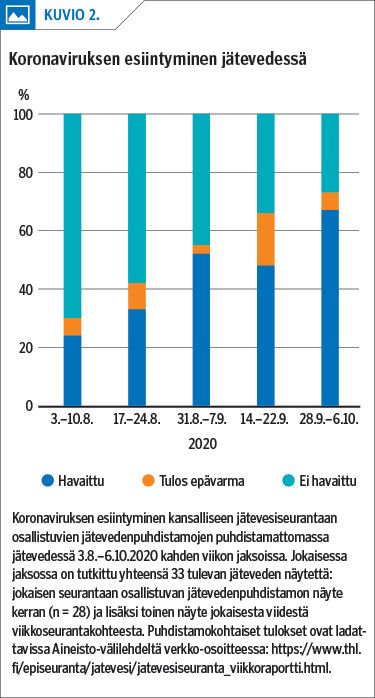 Koronaviruksen esiintyminen jätevedessä