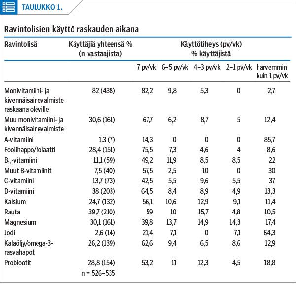 Ravintolisien käyttö raskauden aikana<p/>