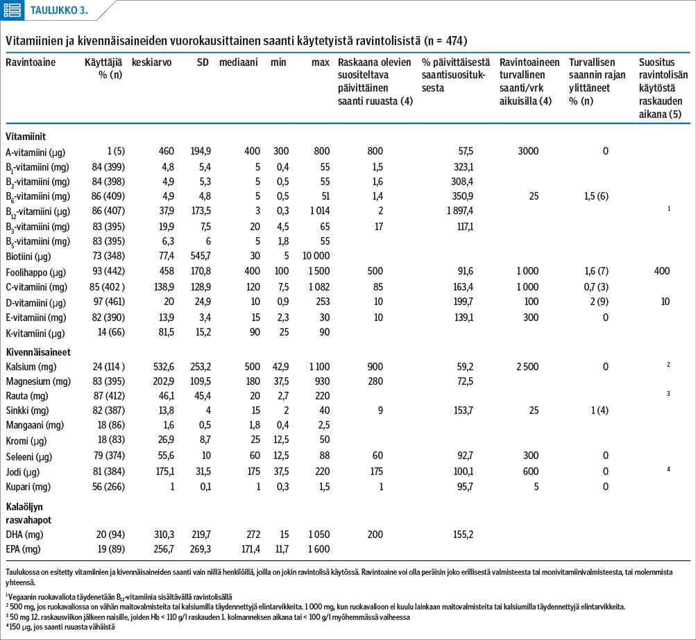 Vitamiinien ja kivennäisaineiden vuorokausittainen saanti käytetyistä ravintolisistä (n = 474)<p/>