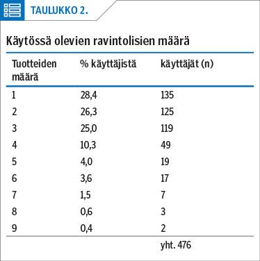 Käytössä olevien ravintolisien määrä