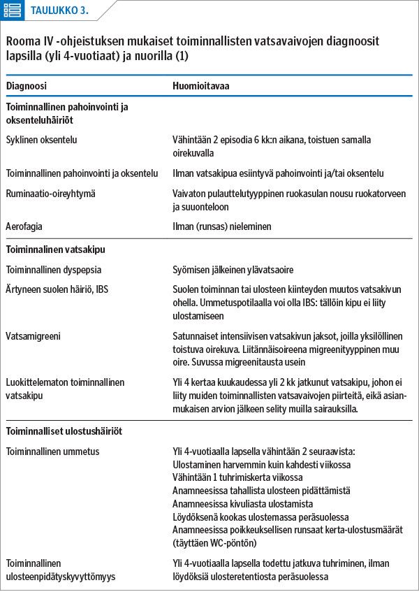 Rooma IV -ohjeistuksen mukaiset toiminnallisten vatsavaivojen diagnoosit lapsilla (yli 4-vuotiaat) ja nuorilla (1)