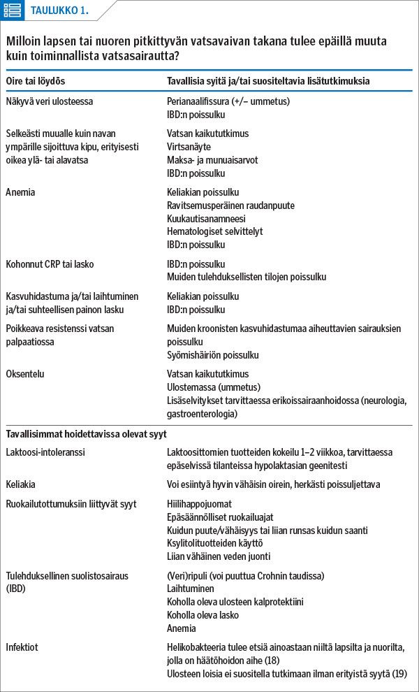 Milloin lapsen tai nuoren pitkittyvän vatsavaivan takana tulee epäillä muuta kuin toiminnallista vatsasairautta?
