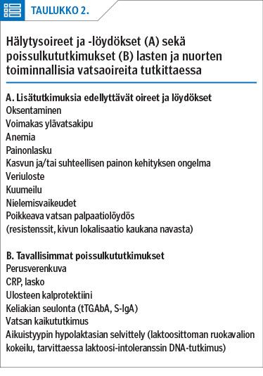 Hälytysoireet ja -löydökset (A) sekä poissulkututkimukset (B) lasten ja nuorten toiminnallisia vatsaoireita tutkittaessa<p/>