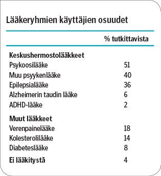 Taulukko 2
Lääkeryhmien käyttäjien osuudet