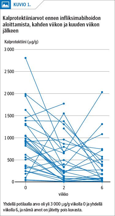 Kalprotektiiniarvot ennen infliksimabihoidon aloittamista, kahden viikon ja kuuden viikon jälkeen