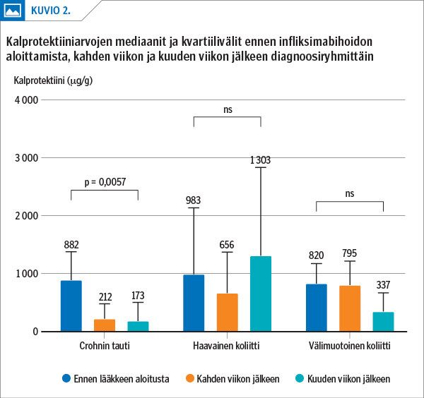 Kalprotektiiniarvojen mediaanit ja kvartiilivälit ennen infliksimabihoidon aloittamista, kahden viikon ja kuuden viikon jälkeen diagnoosiryhmittäin