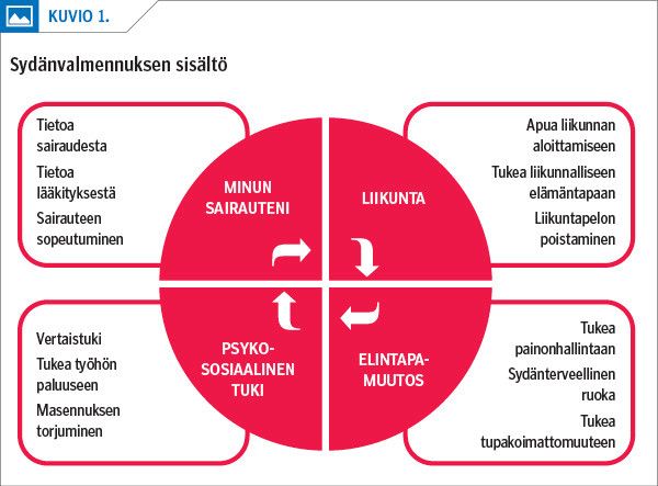 Sydänvalmennuksen sisältö