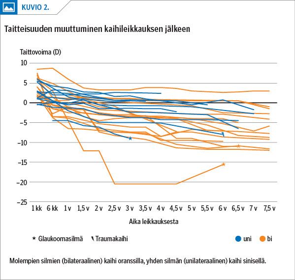 Taitteisuuden muuttuminen kaihileikkauksen jälkeen