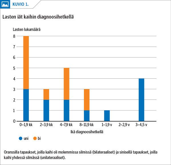 Lasten iät kaihin diagnoosihetkellä