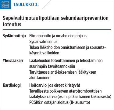 Sepelvaltimotautipotilaan sekundaariprevention toteutus