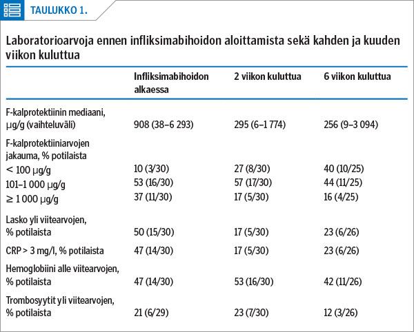 Laboratorioarvoja ennen infliksimabihoidon aloittamista sekä kahden ja kuuden viikon kuluttua