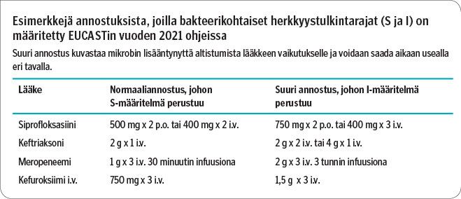 Esimerkkejä annostuksista, joilla bakteerikohtaiset herkkyystulkintarajat (S ja I) on määritetty EUCASTin vuoden 2021 ohjeissa<p/>