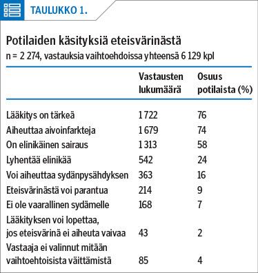 Potilaiden käsityksiä eteisvärinästä