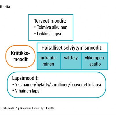 Skeemapsyko terapiasta  ymmärrysapua lääkärinkin vastaanotolle