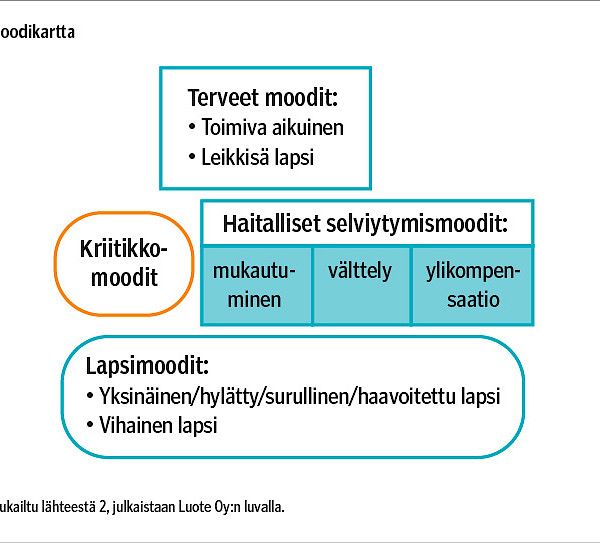 Skeemapsyko terapiasta  ymmärrysapua lääkärinkin vastaanotolle