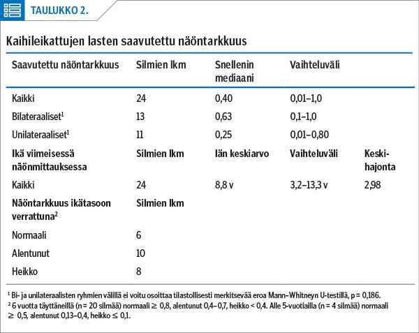 Kaihileikattujen lasten saavutettu näöntarkkuus