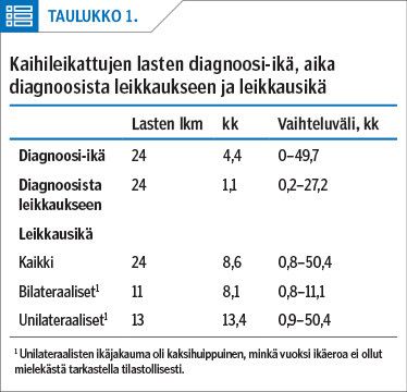 Kaihileikattujen lasten diagnoosi-ikä, aika diagnoosista leikkaukseen ja leikkausikä<p/>