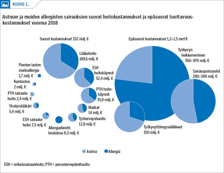 Astman ja muiden allergisten sairauksien suorat hoitokustannukset ja epäsuorat tuottavuus-kustannukset vuonna 2018<p/>