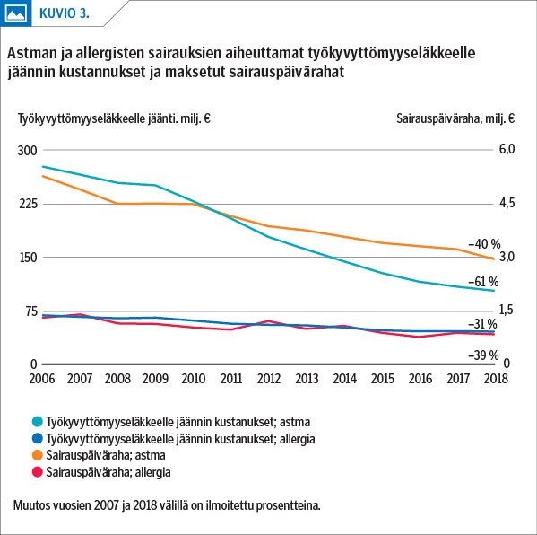 Astman ja allergisten sairauksien aiheuttamat työkyvyttömyyseläkkeelle jäännin kustannukset ja maksetut sairauspäivärahat<p/>