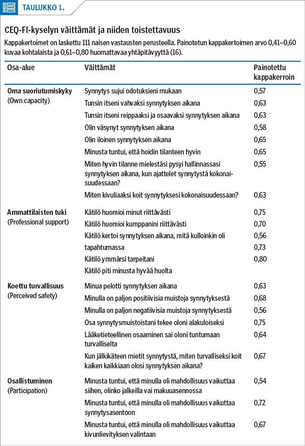 CEQ-FI-kyselyn väittämät ja niiden toistettavuus