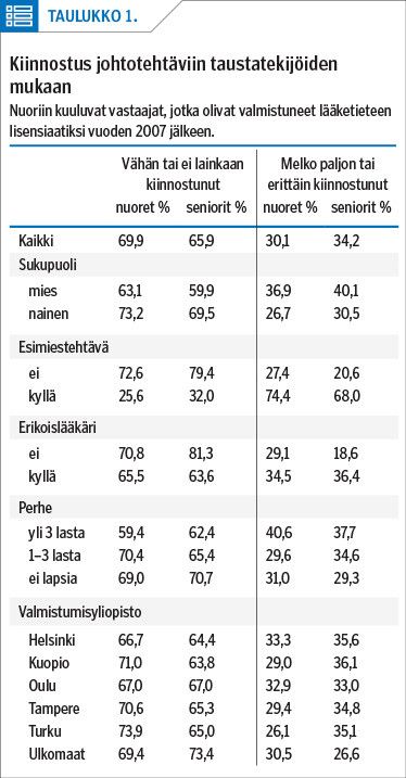 Kiinnostus johtotehtäviin taustatekijöiden mukaan