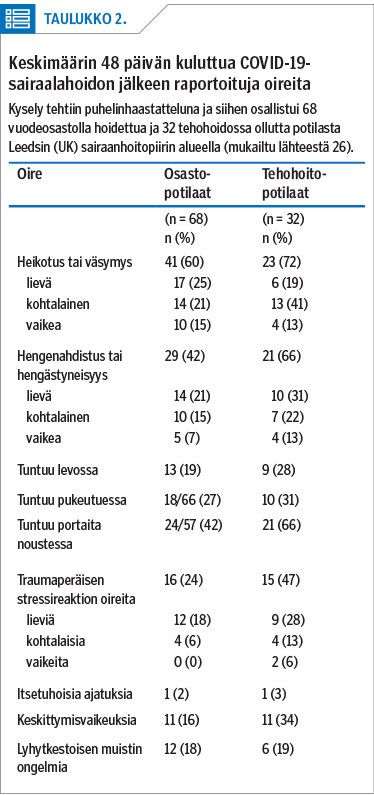 <p/>Keskimäärin 48 päivän kuluttua COVID-19-sairaalahoidon jälkeen raportoituja oireita