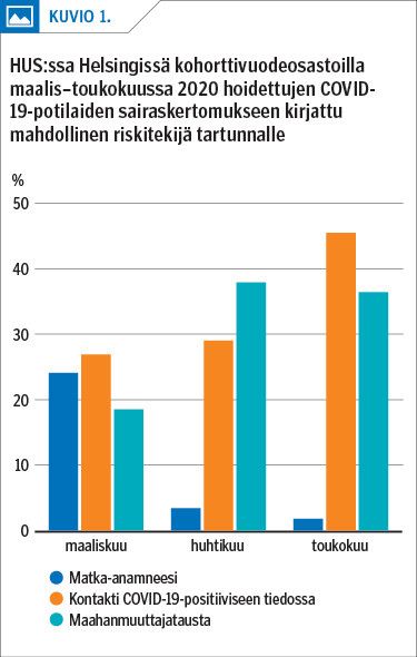 HUS:ssa Helsingissä kohorttivuodeosastoilla maalis–toukokuussa 2020 hoidettujen COVID-19-potilaiden sairaskertomukseen kirjattu mahdollinen riskitekijä tartunnalle