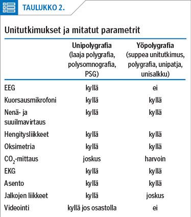 Unitutkimukset ja mitatut parametrit