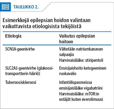 Esimerkkejä epilepsian hoidon valintaan vaikuttavista etiologisista tekijöistä<p/>
