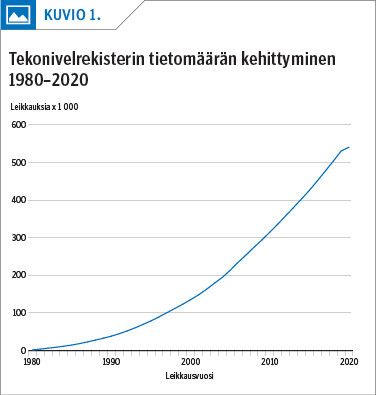 Tekonivelrekisterin tietomäärän kehittyminen 1980–2020<p/><p/>