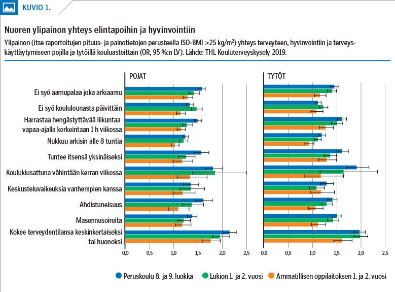 Nuoren ylipainon yhteys elintapoihin ja hyvinvointiin