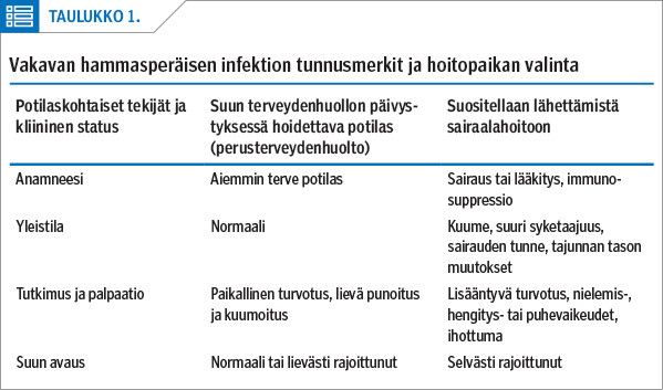 p/>Vakavan hammasperäisen infektion tunnusmerkit ja hoitopaikan valinta
