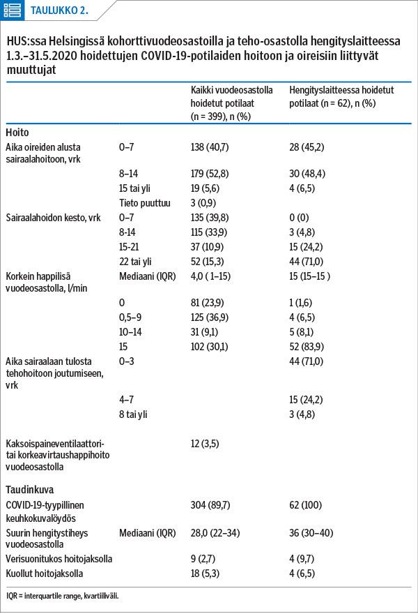 HUS:ssa Helsingissä kohorttivuodeosastoilla ja teho-osastolla hengityslaitteessa 1.3.–31.5.2020 hoidettujen COVID-19-potilaiden hoitoon ja oireisiin liittyvät muuttujat