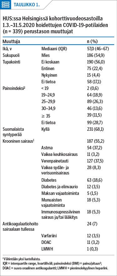 HUS:ssa Helsingissä kohorttivuodeosastoilla 1.3.–31.5.2020 hoidettujen COVID-19-potilaiden (n = 339) perustason muuttujat