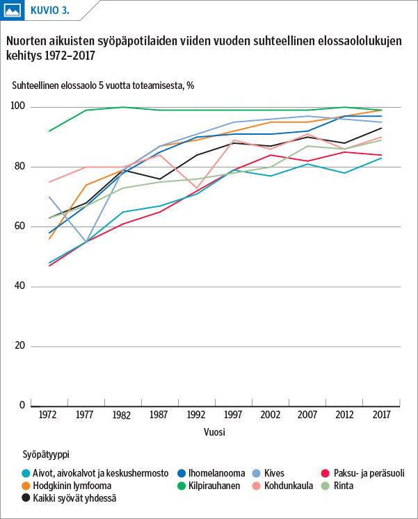 Nuorten aikuisten syöpäpotilaiden viiden vuoden suhteellinen elossaololukujen kehitys 1972–2017