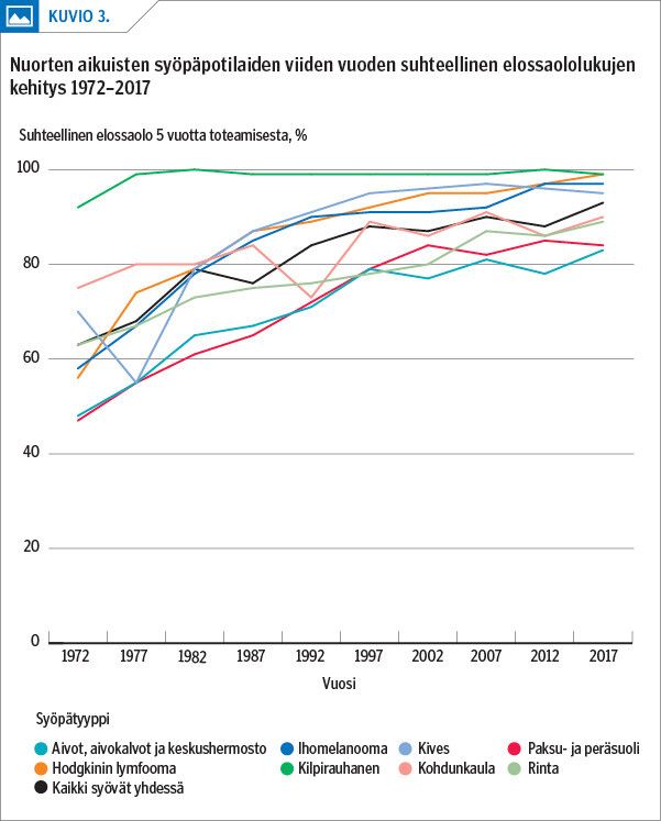Nuorten aikuisten syöpäpotilaiden viiden vuoden suhteellinen elossaololukujen kehitys 1972–2017