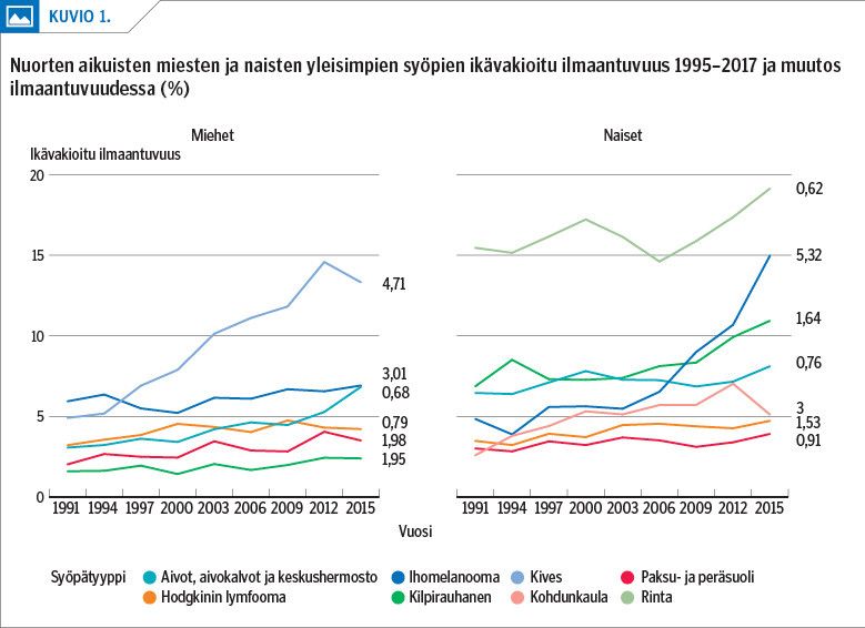 Nuorten aikuisten miesten ja naisten yleisimpien syöpien ikävakioitu ilmaantuvuus 1995–2017 ja muutos ilmaantuvuudessa (%)