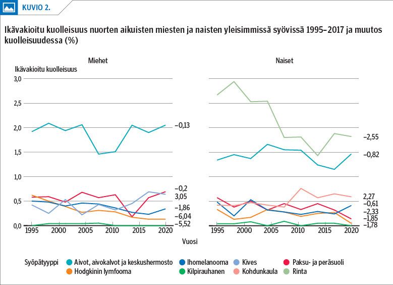 Ikävakioitu kuolleisuus nuorten aikuisten miesten ja naisten yleisimmissä syövissä 1995–2017 ja muutos kuolleisuudessa (%)