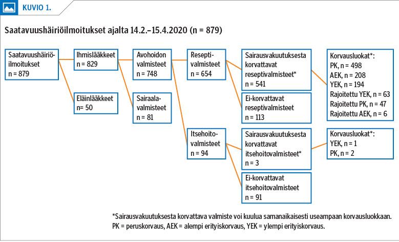 Saatavuushäiriöilmoitukset ajalta 14.2.–15.4.2020 (n = 879)