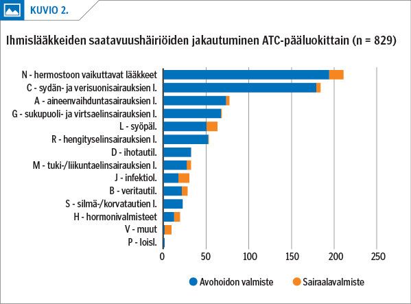 Ihmislääkkeiden saatavuushäiriöiden jakautuminen ATC-pääluokittain (n = 829)<p/>