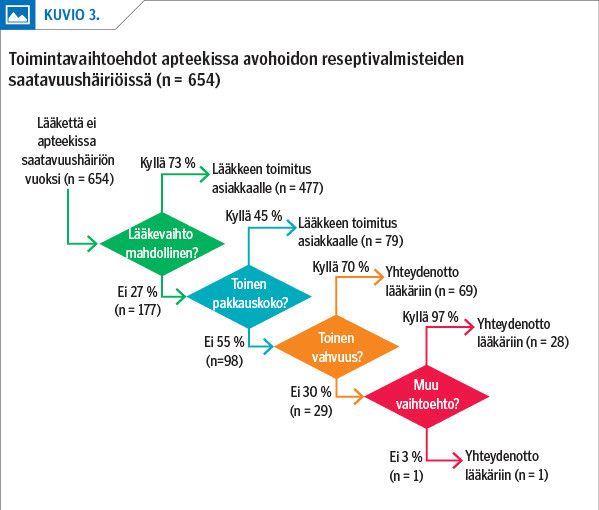 Toimintavaihtoehdot apteekissa avohoidon reseptivalmisteiden -saatavuushäiriöissä (n = 654)<p/>