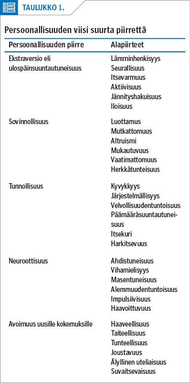 Persoonallisuuden viisi suurta piirrettä