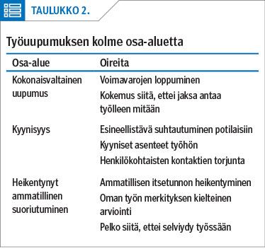 Työuupumuksen kolme osa-aluetta