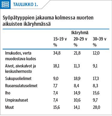 Syöpätyyppien jakauma kolmessa nuorten aikuisten ikäryhmässä