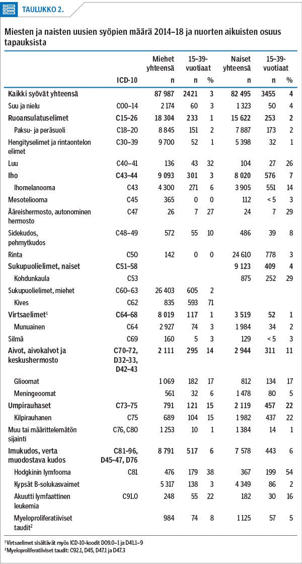 Miesten ja naisten uusien syöpien määrä 2014–18 ja nuorten aikuisten osuus tapauksista