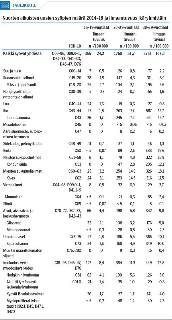 Nuorten aikuisten uusien syöpien määrä 2014–18 ja ilmaantuvuus ikäryhmittäin